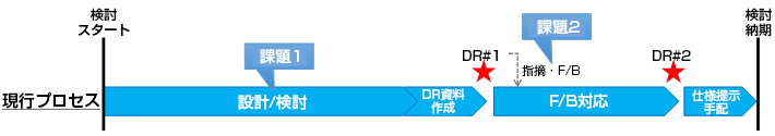 現行プロセス：検討スタート 課題1（設計・検討→DR資料作成）→DR＃1→課題2（F／B対応）→DR＃2→仕様提示手配→検討納期