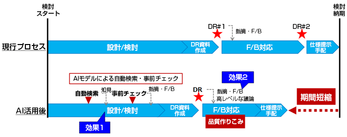 現行プロセス：検討スタート 設計・検討→DR資料作成→DR＃1→F／B対応→DR＃2→仕様提示手配→検討納期　AI活用後：検討スタート 設計・検討（効果1：AIモデルによる自動検索・事前チェック）→DR資料作成→DR→F／B対応（効果2：品質作りこみ）→仕様提示手配→期間短縮 検討納期