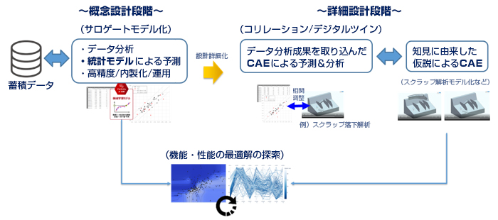 蓄積データ⇔～概念設計段階～（サロゲートモデル化）・データ分析・統計モデルによる予測・高精度・内製化・運用→～詳細設計段階～（コリレーション・デジタルツイン）データ分析成果を取り込んだCAEによる予測＆分析⇔知見に由来した仮説によるCAE