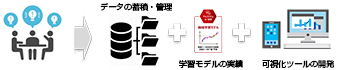 機械学習モデルの活用支援