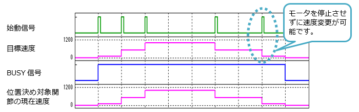 始動信号 目標速度 BUSY信号 位置決め対象関節の現在速度 モータを停止させずに速度変更が可能です。