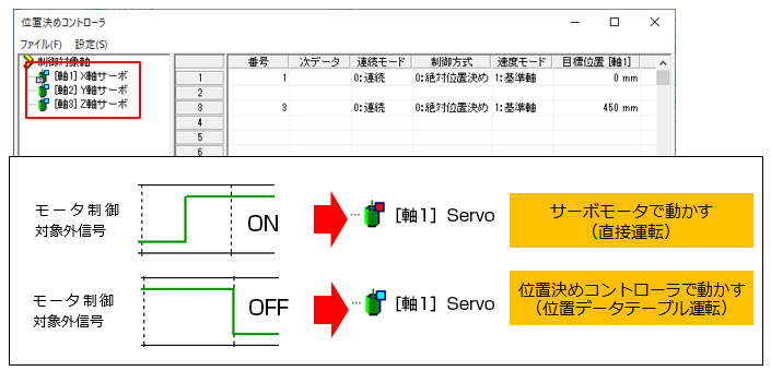 モータ制御対象外信号 ON→［軸1］Servo サーボモータで動かす（直接運転）モータ制御対象外信号 OFF→［軸1］Servo 位置決めコントローラで動かす（位置データテーブル運転）