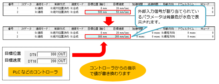 PLCなどのコントローラ コントローラからの指示で値が書き換わります→外部入力信号が割り当てられているパラメータは背景色が水色で表示されます。