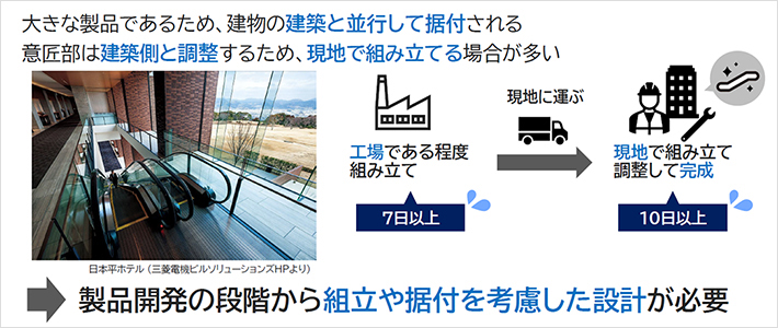 大きな製品であるため、建物の建築と並行して据付される。意匠部は建築側と調整するため、現地で組み立てる場合が多い。→製品開発の段階から組立や据付を考慮した設計が必要