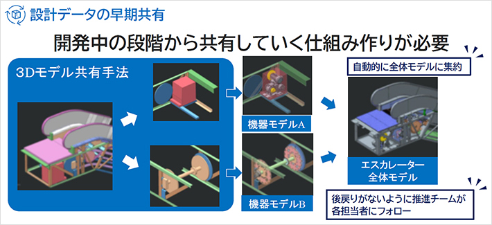 設計データの早期共有　開発中の段階から共有していく仕組み作りが必要