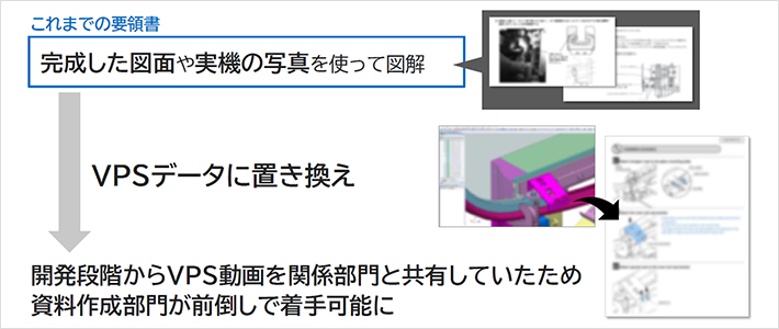 これまでの要領書 完成した図面や実機の写真を使って図解→VPSデータに置き換え→開発段階からVPS動画を関係部門と共有していたため資料作成部門が前倒しで着手可能に