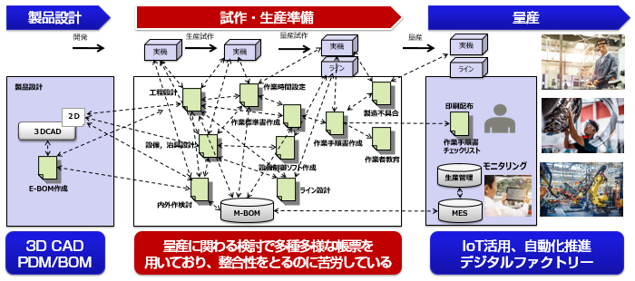 製品設計 3D CAD
PDM/BOM→試作・生産準備 量産に関わる検討で多種多様な帳票を用いており、整合性をとるのに苦労している→量産 IoT活用、自動化推進スマートファクトリー