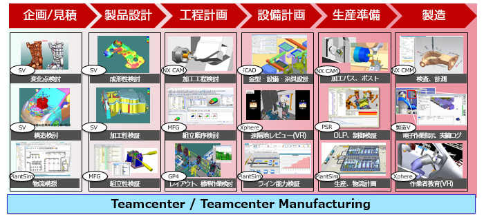 企画・見積→製品設計→工程計画→設備設計→生産準備→製造