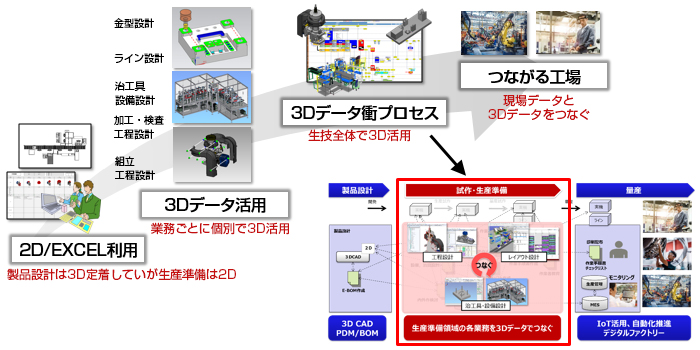 2D・EXCEL利用（製品設計は3D定着しているが生産準備は2D）→3Dデータ活用（業務ごとに個別で3D活用）→3Dデータ衝プロセス（生技全体で3D活用）→つながる工場（現場データと3Dデータをつなぐ）