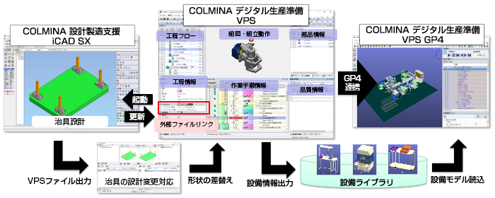 COLMINA 設計製造支援 iCAD SX→COLMINA デジタル生産準備 VPS→COLMINA デジタル生産準備 VPS GP4