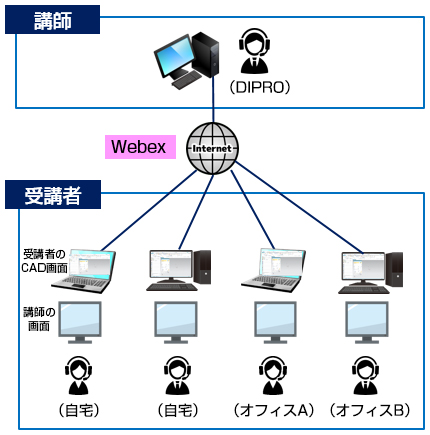 講師（DIPRO）→Webex→受講者（自宅、自宅、オフィスA、オフィスB）