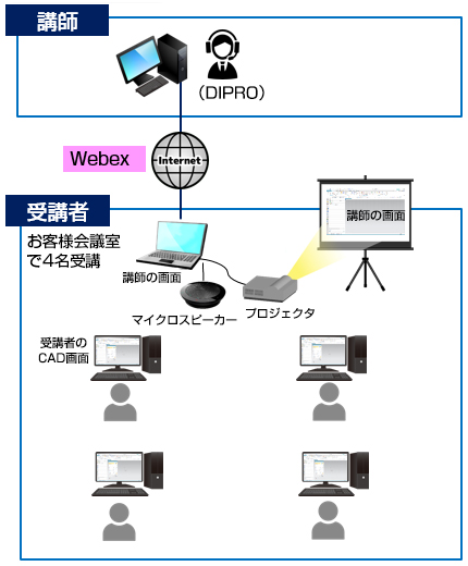 講師（DIPRO）→Webex→受講者（お客様会議室で4名受講）