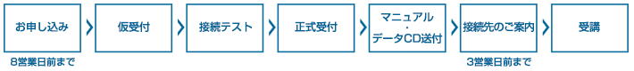 お申し込み→仮受付→接続テスト→正式受付→マニュアル・データCD送付（3営業部前まで）→接続先ご案内→受講