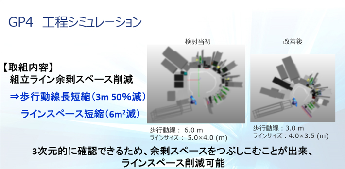 GP4 工程シミュレーション【取組内容】組立ライン余剰スペース削減→歩行動線長短縮（3m 50％減）ラインスペース短縮（6㎡減）検討当初 歩行動線：6.0m ラインサイズ：5.0✕4.0(m) 改善後 歩行動線：3.0m ラインサイズ：4.0✕3.5(m) 3次元的に確認できるため、余剰スペースをつぶしこむことが出来、ラインスペース削減可能