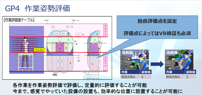 GP4 作業姿勢評価 【作業評価値テーブル】独自評価点を設定。評価点によってはVR検証も必須。各作業を作業姿勢評価で評価し、定量的に評価することが可能。今まで、感覚でやっていた設備の設置も、効率的な位置に設置することが可能に。