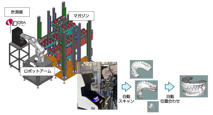 計測機 DORA Plus マガジン ロボットアーム→自動スキャン→自動位置合わせ