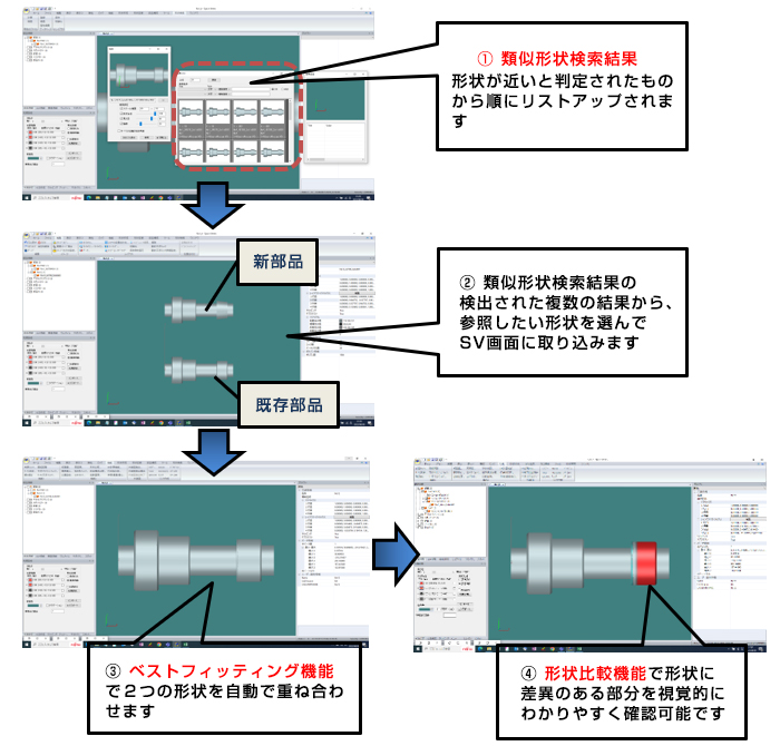 類似形状検索の操作例 ①	類似形状検索結果形状が近いと判定されたものから順にリストアップされます→②類似形状検索結果の検出された複数の結果から、参照したい形状を選んでSV画面に取り込みます→③ベストフィッティング機能で2つの形状を自動で重ね合わせます→④形状比較機能で形状に差異のある部分を視覚的にわかりやすく確認可能です