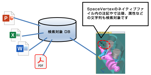 SpaceVertexのネイティブファイル内の注記や寸法値、属性などの文字列も検索対象です