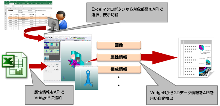 Excelマクロボタンから対象部品をAPIで選択、表示切替 属性情報をAPIでVridgeRに追加 VridgeRから3Dデータ情報をAPIを用い自動抽出