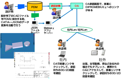 設計者：設計完了のCADファイルをPDMの保存する時、CATIA→JSONのデータ変換を自動で行う。→PDM→承認依頼→OA：OA承認画面で、部番にDIPROMEBIUSχへのリンクがある。→社内LAN・社外LAN→承認者（社内：OAで部番リンクをクリックして、承認待ちの2D/3D図面を確認）承認者（社外：出張、在宅勤務、夜など会社外の場合でもタブレット、携帯からOAにアクセスして、部番リンクをクリックして、承認待ちの2D/3D図面を確認）