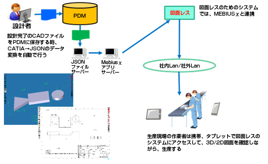 設計者：設計完了のCADファイルをPDMの保存する時、CATIA→JSONのデータ変換を自動で行う。→PDM→JSONファイルサーバー→MEBIUSχアプリサーバー→図面レス：図面レスのためのシステムでは、MEBIUSχと連携→社内LAN・社外LAN→生産現場の作業者は携帯、タブレットで図面レスのシステムにアクセスして3D / 2D図面を確認しながら生産する。