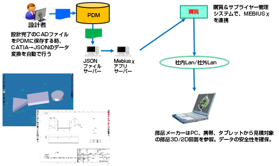 設計者：設計完了のCADファイルをPDMの保存する時、CATIA→JSONのデータ変換を自動で行う。→PDM→JSONファイルサーバー→MEBIUSχアプリサーバー→購買：購買＆サプライヤー管理システムで、MEBIUSχを連携→社内LAN・社外LAN→部品メーカーはPC、携帯、タブレットから見積対象の部品3D / 2D図面を参照。データの安全性を確保。