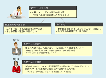 マニュアルを読む・大量のマニュアルを読むのが大変・マニュアルの内容が難しくかつ不十分　補足情報を収集する・ネットで探しても情報が見つからない・ネット情報が正確とは限らない　導入する・動作確認はトライアンドエラーの繰り返し・トラブルの対処方法がわからない　OSSツールの選定・多くのOSSの中から適切なツール選びはどう対処するか・期待するツール導入の効果、一般的なツール、ツール間の相性、ツールに関する情報の多さ・・・　OSSツールの構築・OS（Windows、Linux、仮想環境等）の選定はどう対処すべきか・複数のツールを連携する設定はどう対処すべきか・ネットワークの設定、プラグインの追加、メールの設定・・・