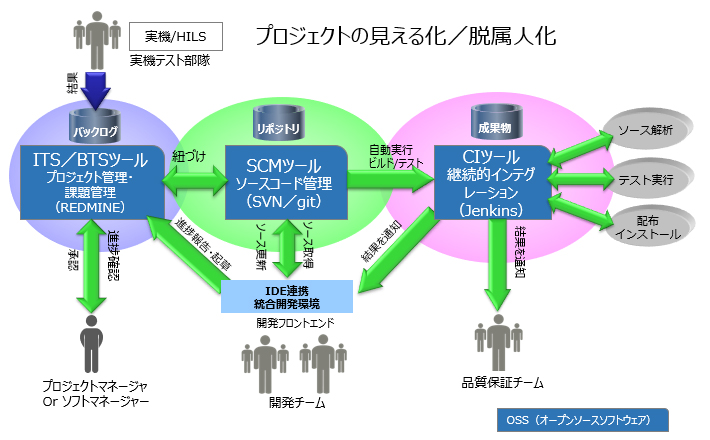 プロジェクトの見える化／脱属人化