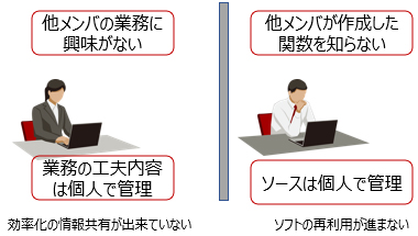 効率化の情報共有が出来ていない：他メンバの業務に興味がない、業務の工夫内容は個人で管理　ソフトの再利用が進まない：他メンバが作成した関数を知らない、ソースは個人で管理