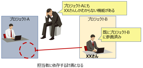 担当者に依存する計画となる