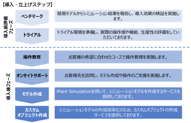 導入・立上げステップ　導入前評価フェーズ-ベンチマーク：簡易モデルからシミュレーション結果を報告し、導入効果の検証を実施します。→トライアル：トライアル環境を準備し、実際の操作感や機能、生産性の評価をしていただいております。　導入後フェーズ-操作教育：お客様の希望に合わせたコースで操作教育を実施します。→オンサイトサポート：お客様を訪問し、モデル作成や操作のご支援を実施します。→モデル作成：Plant Simulationを用いて、シミュレーションモデルを作成するサービスを提供しております。→カスタムプロジェクト作成：シミュレーションモデルの作成効率化のため、カスタムオブジェクトの作成サービスを提供しております。