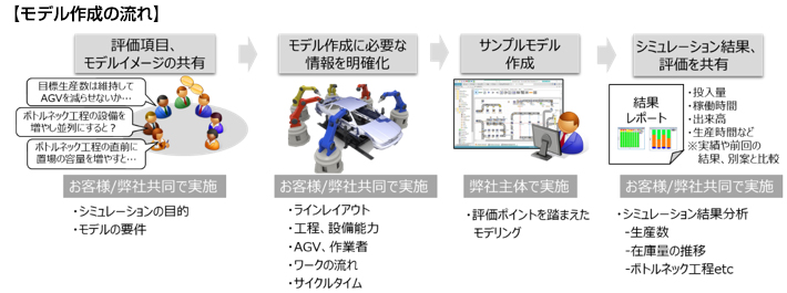 モデル作成の流れ　評価項目、モデルイメージの共有→モデル作成に必要な情報を明確化→サンプルモデル作成→シミュレーション結果、評価共有