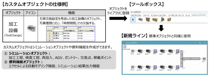 カスタムプロジェクトの使用例 カスタムオブジェクトは、シミュレーションオブジェクトや便利機能を作成できます。①シミュレーションオブジェクト：加工過程、検査過程、再投入、AGV、ガントリー、交差点、移動ポイント　②便利機能オブジェクト：エクセルによる自動モデリング機能、シミュレーション結果出力機能→オブジェクトをライブラリに登録→ツールボックス→「新規ライン」標準オプションと同様に使用