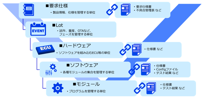 要求仕様（・製品情報、仕様に関する単位・要求仕様書・不具合管理表ほか）-Lot（施策、量産、OTAなどフェーズを管理する単位）-ハードウェア（ソフトウェアを組み込むECU等の単位・仕様書まど）-ソフトウェア（各種モジュールの集合を管理する単位・仕様書・Configファイル・テスト結果など）-モジュール（プログラムを管理する単位・仕様書・結果テストなど）