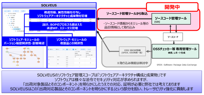 SOLVEUSのソフトウェア管理スコープは「ソフトウェアアーキテクチャ構成と成果物」です。ソフトウェアは様々な法令でセキュリティ対応が求められますが、「出荷対象製品とそのコンポーネント」を明らかにした上での対応、証明が必要と弊社は考えております。SOLVEUSはこの「出荷対応製品とそのコンポーネントを明らかにする」という部分を担い、トレーサビリティ強化に貢献します。