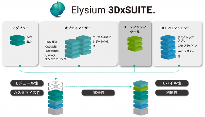 アダプタ（入力・出力）、オプティマイザー（PDQ検証・CAD比較・形状簡略化・リバースエンジニアリング・ポリゴン最適化・レポート作成 他）、ユーティリティツール、UI/フロントエンド（デスクトップアプリ・CADプラグイン・WEBシステム 他）→モジュール性、カスタマイズ性→拡張性→モバイル性、利便性