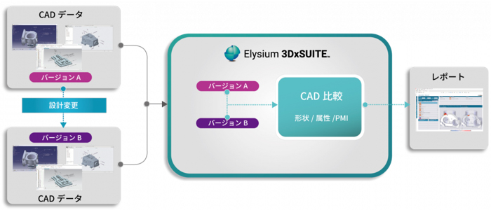 CADデータ（バージョンA）→設計変更→CADデータ（バージョンB）→Elysium 3DxSUITE【バージョンA、バージョンB→CAD比較（形状・属性・PMI）】→レポート