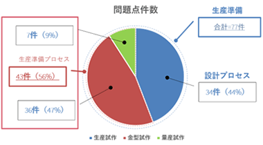 問題点件数 生産準備：合計77件、設計プロセス：34件（44％）、生産準備プロセス：43件（56％）