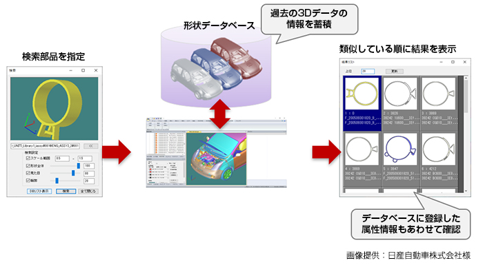 検索部品指定→形状データベース 過去の3Dデータの情報蓄積→類似している順に結果表示 データベースに登録した属性情報もあわせて確認