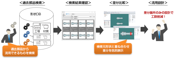 ＜過去部品検索＞過去部品から流用できるものを検索→＜検索結果確認＞→＜差分比較＞検索元形状と重ね合わせ差分を色別表示→＜流用設計＞差分箇所のみの設計で工数削減！