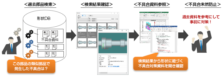 ＜過去部品検索＞この部品の類似部品で発生した不具合は？→＜検索結果確認＞→＜不具合資料参照＞検索結果から形状に紐づく不具合対策資料を開き確認→＜不具合未然防止＞過去資料を参考にして事前に対策！