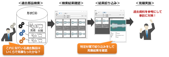 ＜過去部品検索＞これに似ている過去製品はいくらで見積もったかな？→＜検索結果確認＞→＜結果絞り込み＞特定材質で絞り込みをして見積結果を確認→＜見積実施＞短期間で精度の良い見積実施！