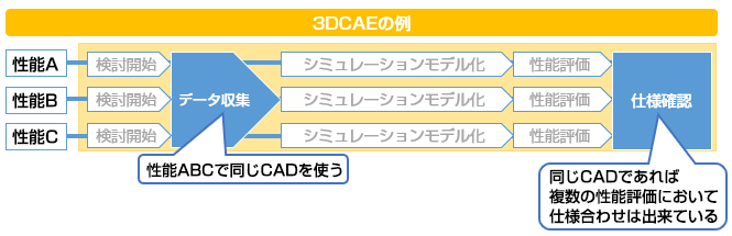 3DCAEの例　性能A・性能B・性能C→検討開始→データ収集（性能ABCで同じCADを使う）→シミュレーションモデル化→性能評価→仕様確認（同じCADであれば複数の性能評価において仕様合わせは出来ている）