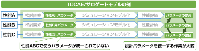 3DCAEの例　性能A・性能B・性能C→検討開始→性能A用パラメータ・性能B用パラメータ・性能C用パラメータ（性能ABCで使うパラメータが統一されていない）→シミュレーションモデル化→性能評価→パラメータの整合（設計パラメータを統一する作業が大変）