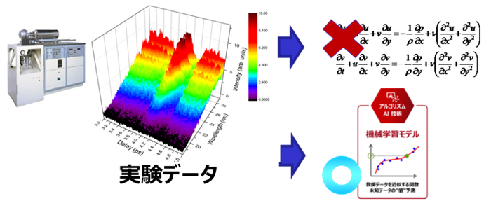 実験データ