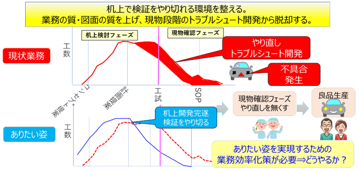 机上で検証をやり切れる環境を整える。業務の質・図面の質を上げ、現物段階のトラブルシュート開発から脱却する。ありたい姿を実現するため業務効率化策が必要→どうやるか？