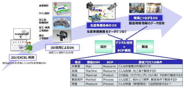 2D・EXCEL利用（製品設計は3D定着しているが生産準備は2D）→3D活用によるDX（業務ごとに個別に3D活用）→生産準備全体のDX（生産準備業務をデータで繋ぐ）→現場とつながるDX（製造現場情報のデータ活用）