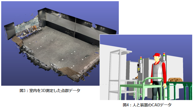 図3：室内を3D測定した点群データ 図4：人と装置のCADデータ