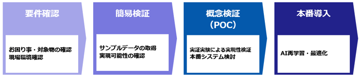 要件確認（お困りごと・対象物の確認・現場環境確認）→簡易検証（サンプルデータの取得・実現可能性の確認）→概念検証（POC）（実証実験による実現性検証・本番システム検証）→本番導入（AI再学習・最適化）