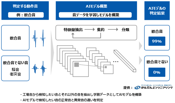 ・工場音から検知したい音とそれ以外の音を抽出し学習データとしてAIモデルを構築・AIモデルで検知したい音の正常音と異常音の違いを判定